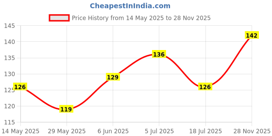 flipkart.com fitmeasy Ice Cube Roller for Skin - Facial Massage for Glowing & Tighten Skin fitmeasy Price History Graph from 14 May 2025 to 28 Nov 2025