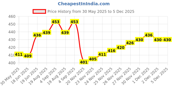 flipkart.com fitmoves Microfibre, Plastic 6 m Trampoline Ladder fitmoves Price History Graph from 30 May 2025 to 5 Dec 2025
