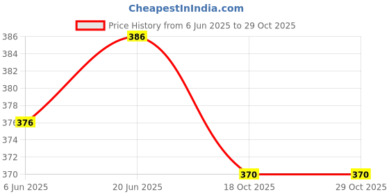 flipkart.com hommer Fitnes Combo Pack of Push Up Bar, Skipping, Gripper Fitness Accessory Kit Kit hommer Price History Graph from 6 Jun 2025 to 28 Oct 2025