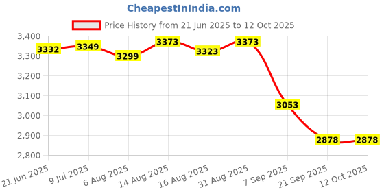 flipkart.com iris Fitness 10in1 for LAT, Lat Pulldown iris Price History Graph from 21 Jun 2025 to 11 Oct 2025