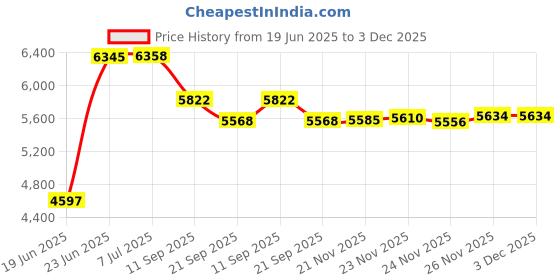 flipkart.com iris Fitness 25-in-1 Ergonomically Designed Weight Bench for Full Body Workout Multipurpose Fitness Bench iris Price History Graph from 19 Jun 2025 to 2 Dec 2025