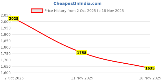 flipkart.com dcs pro FITNESS 30kg PVC Dumbbell Set + 3ft.(Straight + Bend) RODS + FITNESS ACCESSORIES Adjustable Dumbbell dcs pro Price History Graph from 2 Oct 2025 to 18 Nov 2025