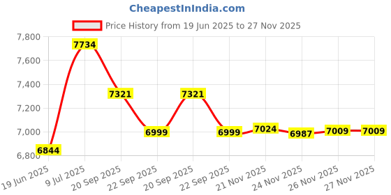 flipkart.com iris Fitness 32-in-1 Ergonomically Designed Weight Bench for Full Body Workout Multipurpose Fitness Bench iris Price History Graph from 19 Jun 2025 to 27 Nov 2025