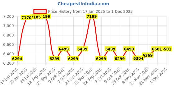 flipkart.com iris Fitness 34-in-1 Weight Adjustable, Durable Gym Bench with Leg Extension Multipurpose Fitness Bench iris Price History Graph from 17 Jun 2025 to 1 Dec 2025