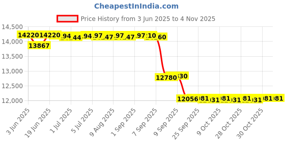 flipkart.com iris Fitness 6 Feet Trampoline with Enclosure iris Price History Graph from 3 Jun 2025 to 2 Nov 2025