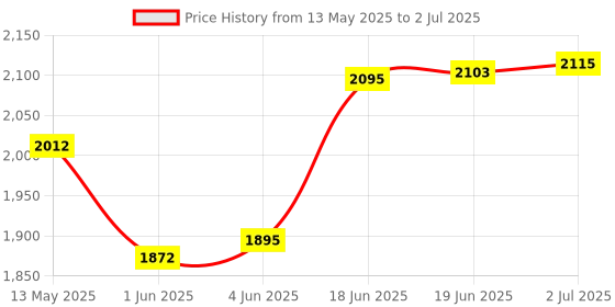 flipkart.com iris Fitness Ab Roller Abdminal Crunch Exercise Machine Ab Exerciser iris Price History Graph from 13 May 2025 to 2 Jul 2025
