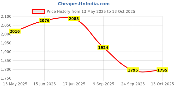 flipkart.com iris Fitness Ab Roller Abdominal Crunch Exercise Machine Ab Exerciser iris Price History Graph from 13 May 2025 to 12 Oct 2025