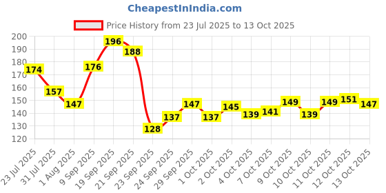 flipkart.com gjshop Fitness Ab Work-Out Ab Roller/Wheel Exerciser for Perfect Abdominal Muscles Ab Exerciser gjshop Price History Graph from 23 Jul 2025 to 13 Oct 2025