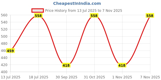 flipkart.com nivia Fitness Blue, Black Ankle Weight nivia Price History Graph from 13 Jul 2025 to 3 Nov 2025