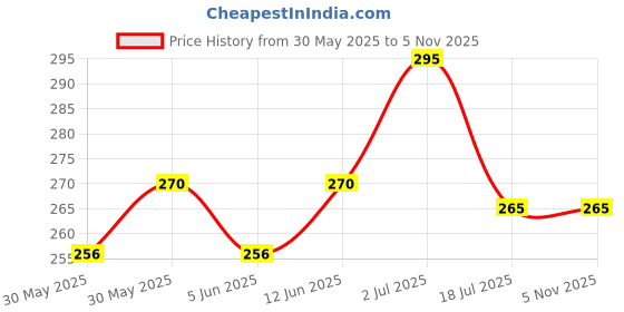 flipkart.com khargadham Fitness Body Trimmer Exercise Foam Rubber Body-building Arm Tummy Stretching Rope Ab Exerciser khargadham Price History Graph from 30 May 2025 to 3 Nov 2025