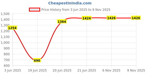 flipkart.com fitness care Fitnesscare Foldable Shower and bathroom room mobile commode chair Indian Commode fitness care Price History Graph from 3 Jun 2025 to 7 Nov 2025