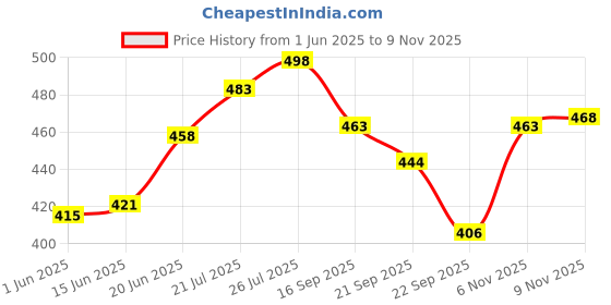 flipkart.com fitness care Shoulder T Pulley Set for Frozen Shoulder Exercise Battle Rope fitness care Price History Graph from 1 Jun 2025 to 9 Nov 2025