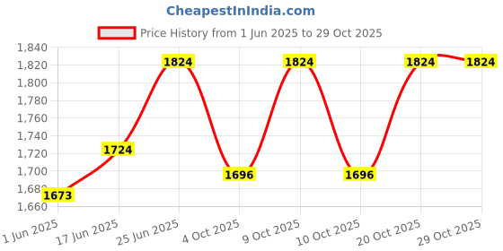 flipkart.com azuka Fitness Climbing Rope 1.5 inch 10 ft Black azuka Price History Graph from 1 Jun 2025 to 29 Oct 2025