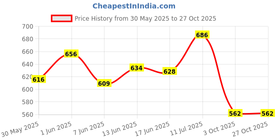 flipkart.com oddish fitness combo Double spring Tummy Trimmer 12 inch and 11 in 1 resistance tube Fitness Accessory Kit Kit oddish Price History Graph from 30 May 2025 to 27 Oct 2025