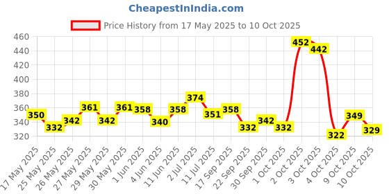 flipkart.com ajro deal Fitness Combo Double Spring Tummy Trimmer With Heavy Resistance Band Toning Tube Ab Exerciser ajro deal Price History Graph from 17 May 2025 to 10 Oct 2025