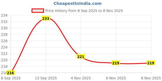 flipkart.com fitnesstricks Fitness Combo Foam Hand Gripper & Wrist Band Gym & Fitness Kit Fitness Accessory Kit Kit fitnesstricks Price History Graph from 8 Sep 2025 to 8 Nov 2025