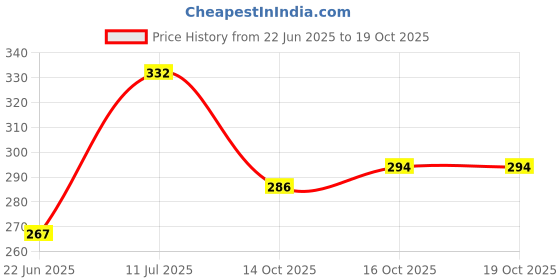 flipkart.com suviksha Fitness Combo Kit of Double Spring Tummy Trimmer & Toning Tube for Home, Gym Ab Exerciser suviksha Price History Graph from 22 Jun 2025 to 19 Oct 2025