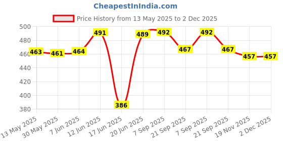 flipkart.com adonyx Fitness Combo of 11-In-1 Resistance Bands Set & Hand Gripper for Workout Gym Fitness Accessory Kit Kit adonyx Price History Graph from 13 May 2025 to 1 Dec 2025
