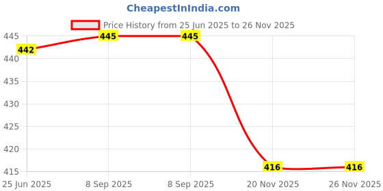 flipkart.com manogyam Fitness Combo of 11-In-1 Resistance Bands Set with Hand Gripper Fitness Accessory Kit Kit manogyam Price History Graph from 25 Jun 2025 to 26 Nov 2025