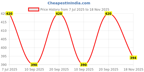 flipkart.com pheonix Fitness Combo of 5-100Kg Adjustable Hand Grip with Wrist Band & Foam Hand Grip Fitness Accessory Kit Kit pheonix Price History Graph from 7 Jul 2025 to 18 Nov 2025