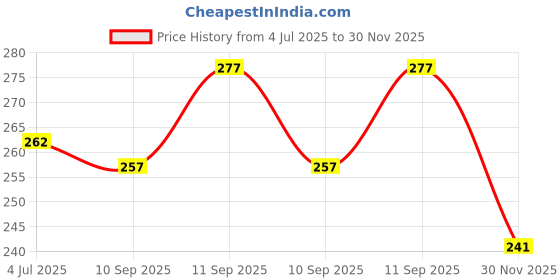 flipkart.com fitnessmix Fitness Combo Of Ab Wheel Roller With Foam Hand Gripper Fitness Accessory Kit Kit fitnessmix Price History Graph from 4 Jul 2025 to 30 Nov 2025