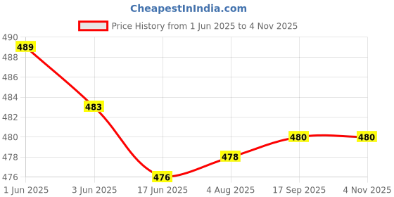 flipkart.com pheonix Fitness Combo of Counter Hand Gripper & 11 IN 1 Resistance Band Tube set Fitness Accessory Kit Kit pheonix Price History Graph from 1 Jun 2025 to 3 Nov 2025