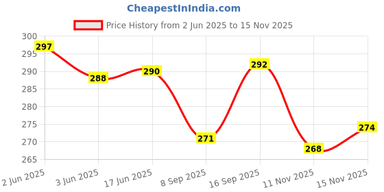 flipkart.com pheonix Fitness Combo Of Double Toning Tube With Pencil Rope And 2 Foam Hand Grip Fitness Accessory Kit Kit pheonix Price History Graph from 2 Jun 2025 to 14 Nov 2025
