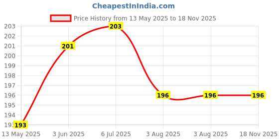 flipkart.com dcs pro Fitness Combo of Hand Grip + Skipping Rope Fitness Accessory Kit Kit dcs pro Price History Graph from 13 May 2025 to 17 Nov 2025