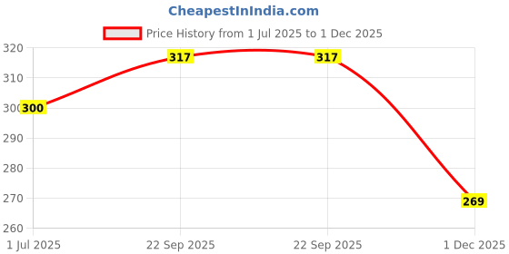 flipkart.com fitnesstricks Fitness Combo of Hand Gripper with Counter and Wrist Band Fitness Accessory Kit Kit fitnesstricks Price History Graph from 1 Jul 2025 to 1 Dec 2025