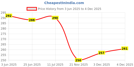 flipkart.com manogyam Fitness Combo of Hand Gripper with Jump Rope for Full Body & Hand Workout Fitness Accessory Kit Kit manogyam Price History Graph from 3 Jun 2025 to 4 Dec 2025
