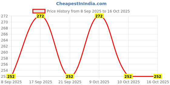 flipkart.com fitnesstricks Fitness Combo of Hand Gripper with Skipping Rope Fitness Accessory Kit Kit fitnesstricks Price History Graph from 8 Sep 2025 to 15 Oct 2025