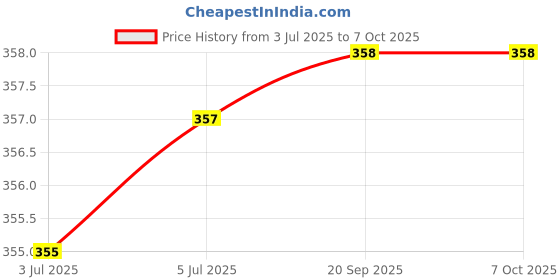 flipkart.com manogyam Fitness Combo of Loop Bands Set of 5 & Hand Gripper Ring Fitness Accessory Kit Kit manogyam Price History Graph from 3 Jul 2025 to 7 Oct 2025