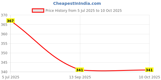 flipkart.com quick fit Fitness Combo of Loop Bands Set of 5 & Hand Gripper Ring Fitness Accessory Kit Kit quick fit Price History Graph from 5 Jul 2025 to 9 Oct 2025