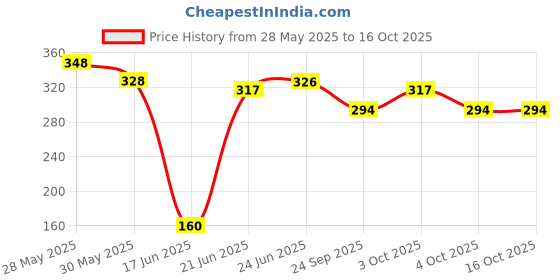 flipkart.com fitnesstricks Fitness Combo Of Magic Back Stretcher Lumbar Support Device for Upper and Lower Back Pain Relief WITH Skipping rope Fitness Accessory Kit Kit fitnesstricks Price History Graph from 28 May 2025 to 16 Oct 2025