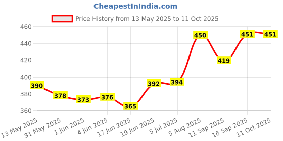 flipkart.com pheonix Fitness Combo Of Power Twister 20 kg With Adjustable Hand Gripper For Workout Fitness Accessory Kit Kit pheonix Price History Graph from 13 May 2025 to 11 Oct 2025