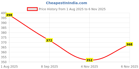 flipkart.com pheonix Fitness Combo of Power Twister Bar with Finger Exerciser Fitness Accessory Kit Kit pheonix Price History Graph from 1 Aug 2025 to 4 Nov 2025