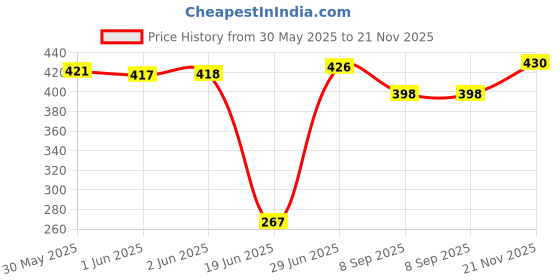 flipkart.com pheonix Fitness Combo Of Pull Reducer With Double Toning Tube Fitness Accessory Kit Kit pheonix Price History Graph from 30 May 2025 to 21 Nov 2025