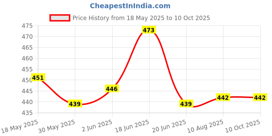 flipkart.com pheonix Fitness Combo Of Push Up Board With 2 Foam Hand Gripper Fitness Accessory Kit Kit pheonix Price History Graph from 18 May 2025 to 10 Oct 2025