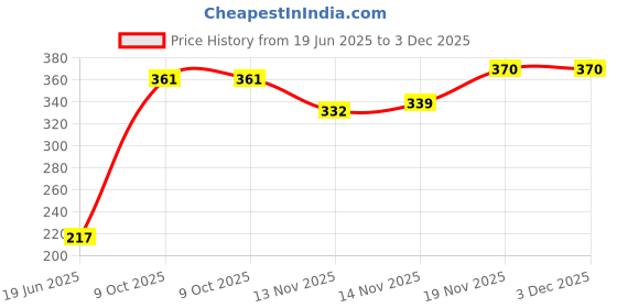 flipkart.com pheonix Fitness Combo Of Push Up Stand With Double Toning Tube Fitness Accessory Kit Kit pheonix Price History Graph from 19 Jun 2025 to 2 Dec 2025
