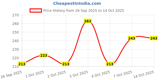 flipkart.com cloverbyte Fitness Combo Of R-Shape Hand Gripper And Skipping Rope Fitness Accessory Kit Kit cloverbyte Price History Graph from 26 Sep 2025 to 13 Oct 2025