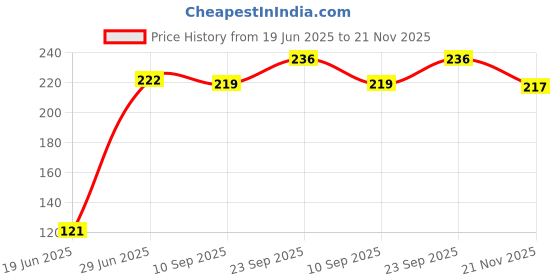 flipkart.com fitnesstricks Fitness Combo Of Single Toning Tube Exercise Band With Foam Hand Gripper Fitness Accessory Kit Kit fitnesstricks Price History Graph from 19 Jun 2025 to 21 Nov 2025