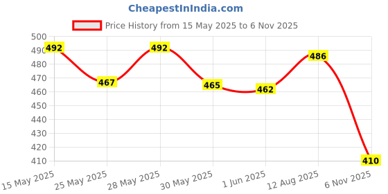 flipkart.com boldfire Fitness Combo Pack of Double Toning Tube & Power Twister Men/Women Fitness Accessory Kit Kit boldfire Price History Graph from 15 May 2025 to 6 Nov 2025