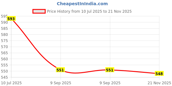 flipkart.com quick fit Fitness Combo Pack of Loop Band Set of 3 & Metal Hand Gripper Fitness Accessory Kit Kit quick fit Price History Graph from 10 Jul 2025 to 21 Nov 2025