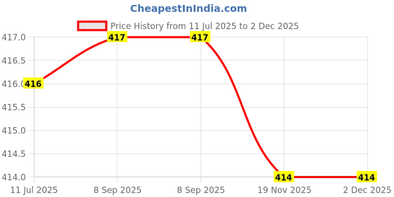 flipkart.com manogyam Fitness Combo Pack of Loop Bands Set of 5 & Metal Hand Gripper for Workout Fitness Accessory Kit Kit manogyam Price History Graph from 11 Jul 2025 to 2 Dec 2025