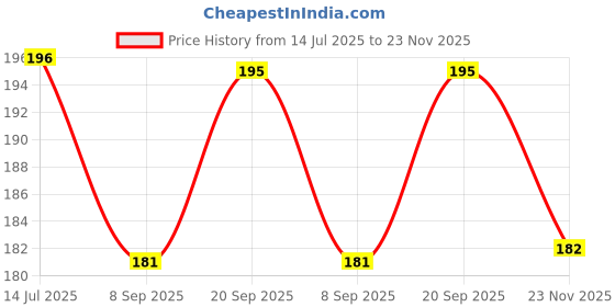 flipkart.com pheonix Fitness Combo - Plastic Spring Hand Gripper & Finger Exerciser Fitness Accessory Kit Kit pheonix Price History Graph from 14 Jul 2025 to 23 Nov 2025