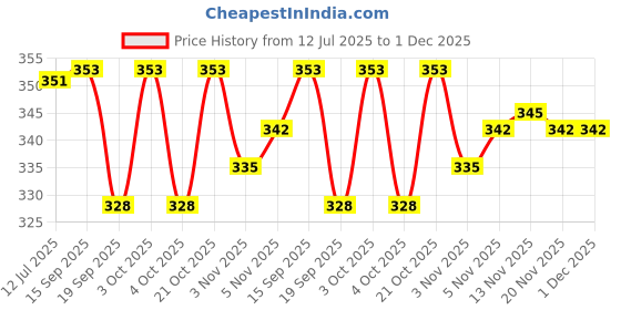 flipkart.com best-quality-hub Fitness Combo Tummy Trimmer With Single Toning Tube Ab Exerciser Fitness Accessory Kit Kit best-quality-hub Price History Graph from 12 Jul 2025 to 1 Dec 2025