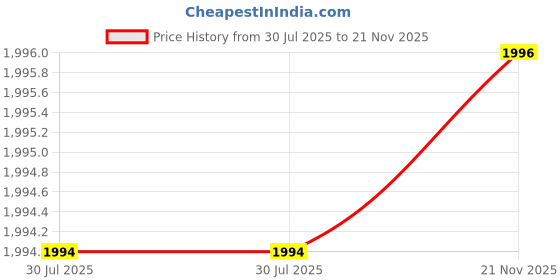 flipkart.com havenview Fitness Cycle - Foot Pedal Exercise Mini Pedal Exerciser Cycle havenview Price History Graph from 30 Jul 2025 to 21 Nov 2025