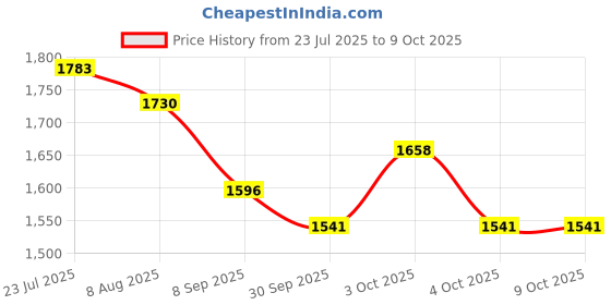 flipkart.com sonani Fitness Cycle - Foot Pedal Exercise Mini Pedal Exerciser Cycle Mini Pedal Exerciser Cycle sonani Price History Graph from 23 Jul 2025 to 8 Oct 2025