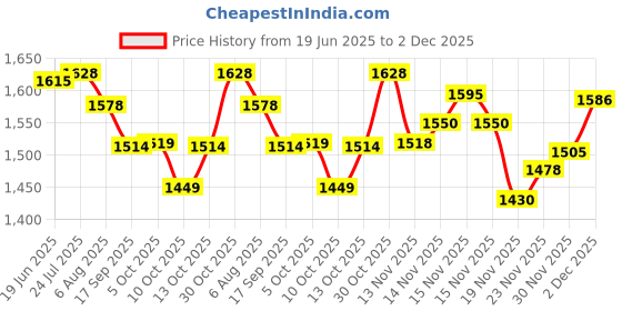 flipkart.com yesruer Fitness Cycle - Foot Pedal Exercise Mini Pedal Exerciser Cycle Mini Pedal Exerciser Cycle yesruer Price History Graph from 19 Jun 2025 to 2 Dec 2025