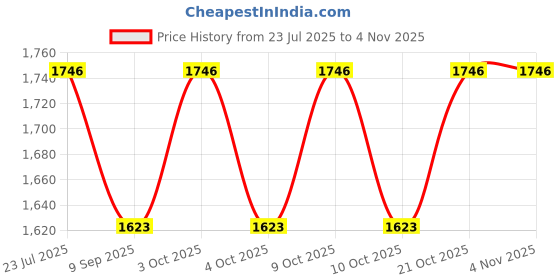 flipkart.com buy from best Fitness Cycle - Foot Pedal Exercise Mini Pedal Exerciser Cycle Mini Pedal Exerciser Cycle buy from best Price History Graph from 23 Jul 2025 to 3 Nov 2025